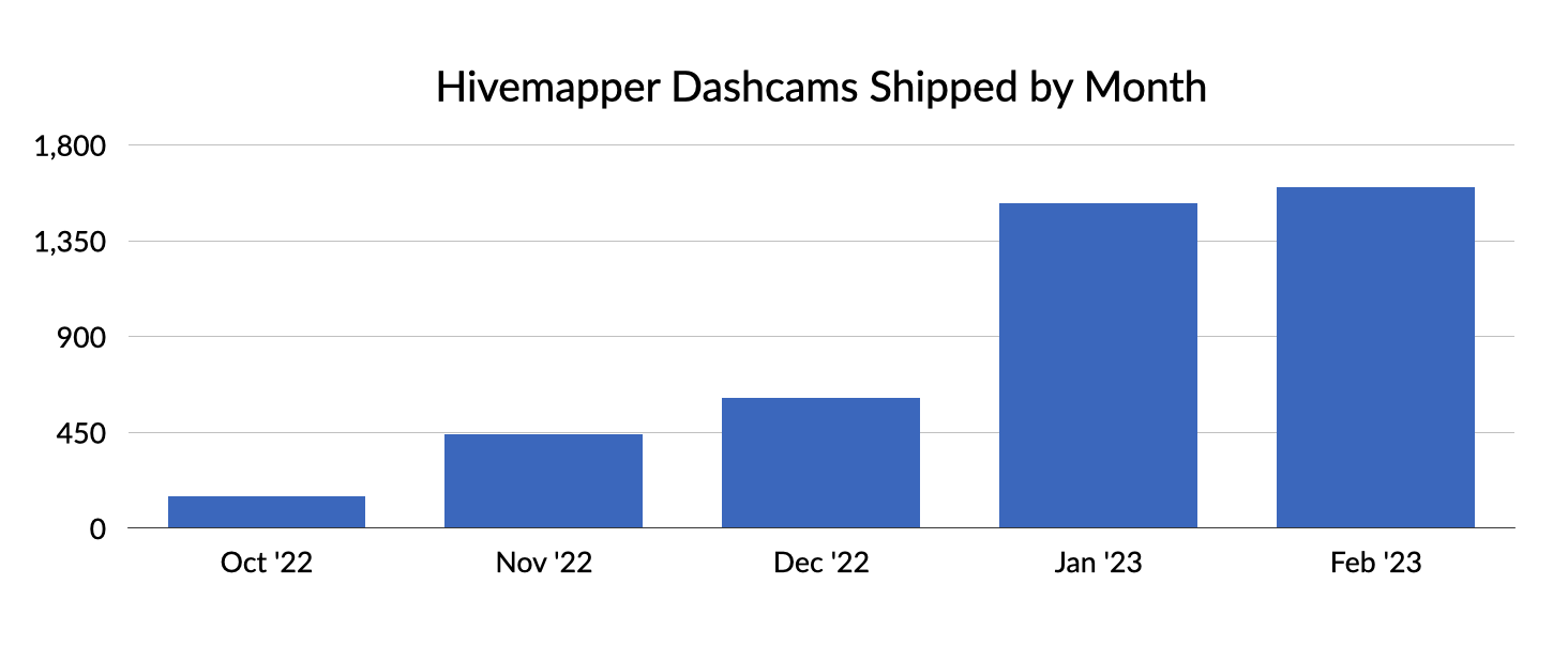 Hivemapper Dashcams Shipped by Month