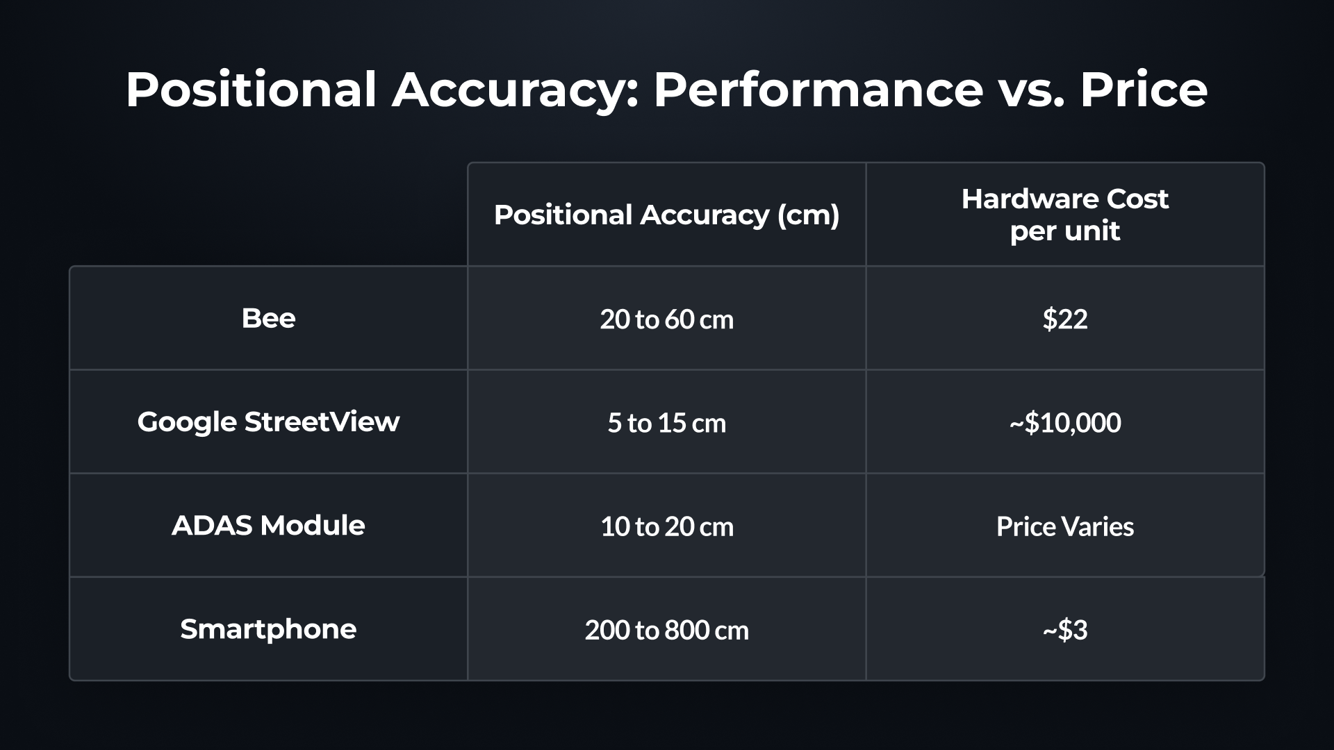 Automotive-grade positional accuracy